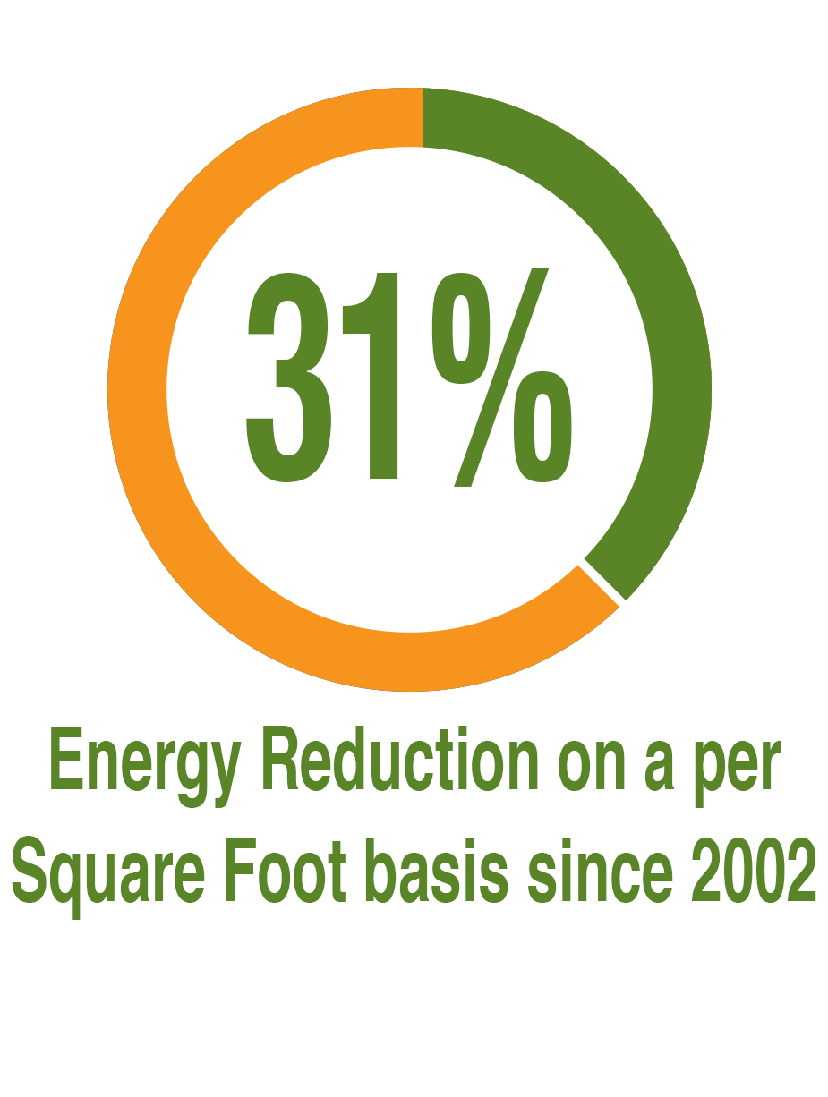 31% Energy Reduction Since 2002